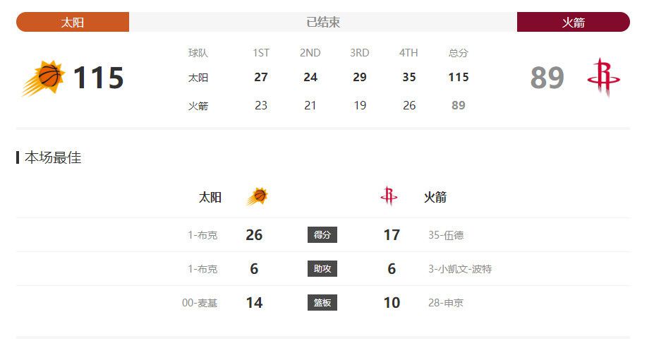 战报阿不都21+9 琼斯20+8+19 徐杰25分 新疆终结广东9连胜CBA第二阶段赛事今日继续开打，战绩相同且分列联盟第一、第二的新疆和广东迎来榜首之争。